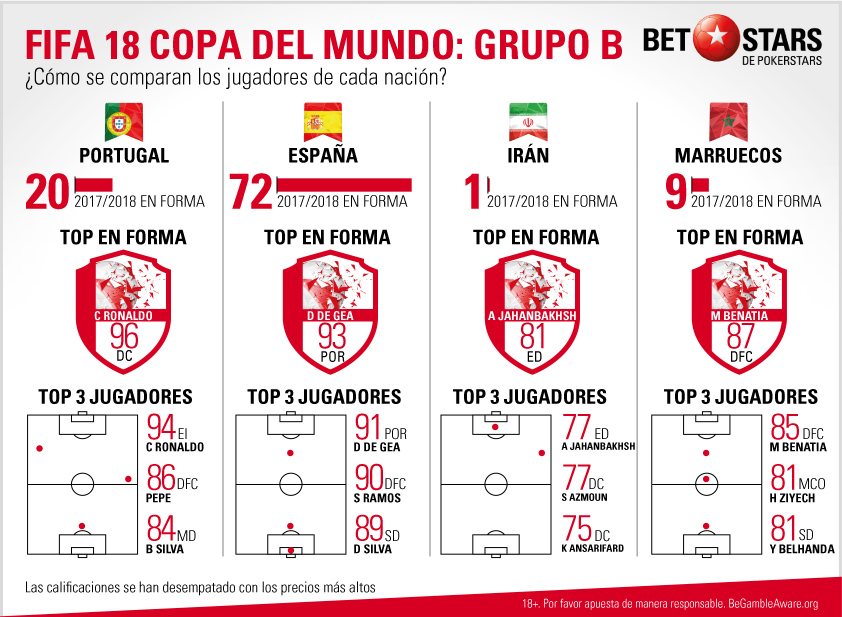 BetStars FIFA 18 Copa del Mundo Grupo B BetStars, FIFA 18 Copa del Mundo, pronosticos deportivos, apuestas de futbol para hoy, mejores apuestas deportivas, apuestas deportivas pronosticos, apuestas deportivas, pronosticos expertos, videojuegos, E-sports